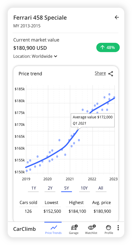 Search price trends of classic and sports cars and know their genuine values and price trends - CarClimb.com